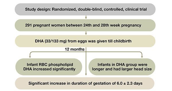 DHA increases duration of gestation