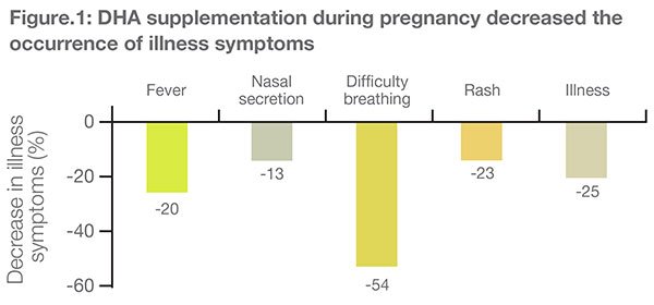 DHA supplementation during pregnancy decreases the incidence of diseases in infants