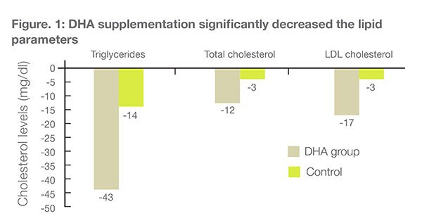 Omega-3-DHA