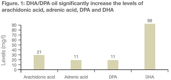 Omega 3 DHA